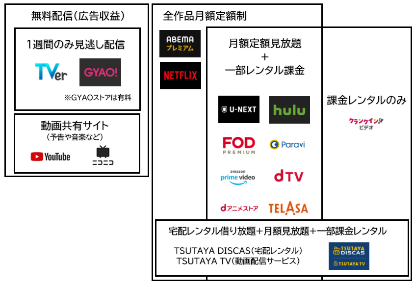 動画配信比較表